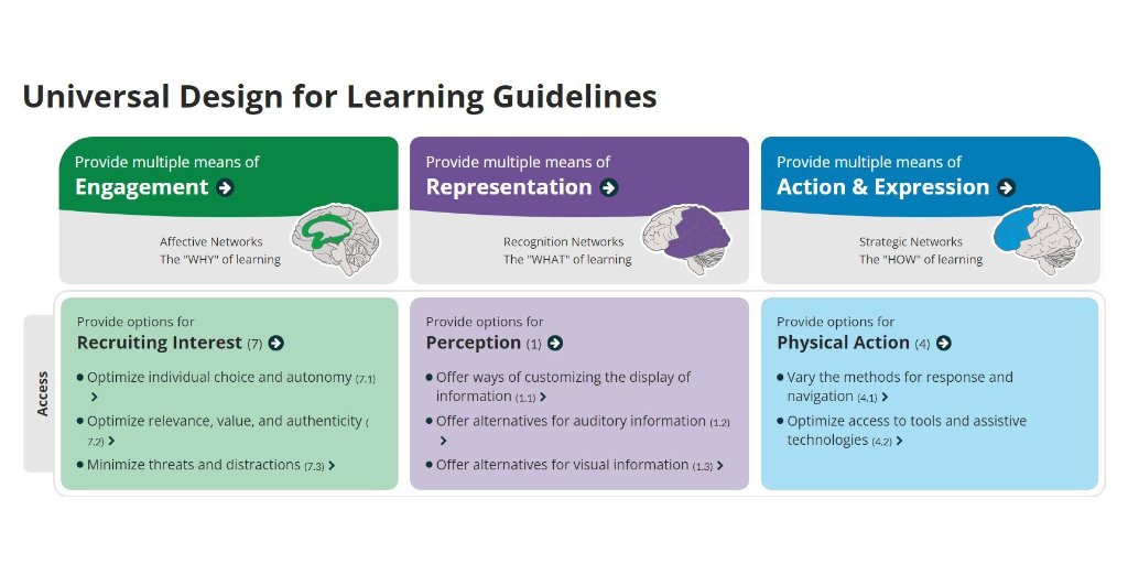 Ongoing feedback and research fuels CAST's Universal Design for Learning Guidelines. You can learn about the work that they are doing to break down systemic barriers and promote #equity &amp; #inclusion in their UDL Rising to Equity Initiative. #UDL <a href="/CAST_UDL/">CAST</a> 
udlguidelines.cast.org/#.YvUaBlafQBQ.…