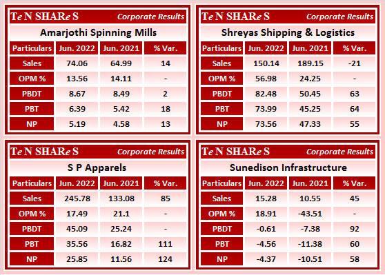 tenshares's tweet photo. #Amarjothi Spinning Mills
#Shreyas Shipping &amp; Logistics
#SPApparels 
#Sunedison Infrastructure

#AmarjothiSpinning #ShreyasShipping #SPAL #SunedisonInfra 
#Q1FY23 #q1results #results #earnings #q1 https://t.co/9mEXw9UwsB