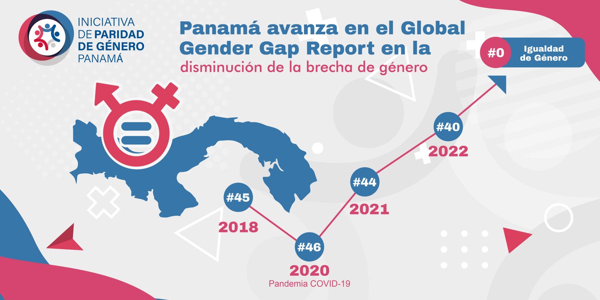ipgpanama_'s tweet photo. En los últimos 5 años, Panamá ha ido avanzando comprometidamente en la construcción de una sociedad +Igualitaria. 
Hoy ocupamos el puesto #9 de la región Latam y del Caribe y el #40 a nivel🌍en el Ranking del  #GlobalGenderGapReport presentado por @wef  #IPGpanama https://t.co/3Ji0tNKxan
