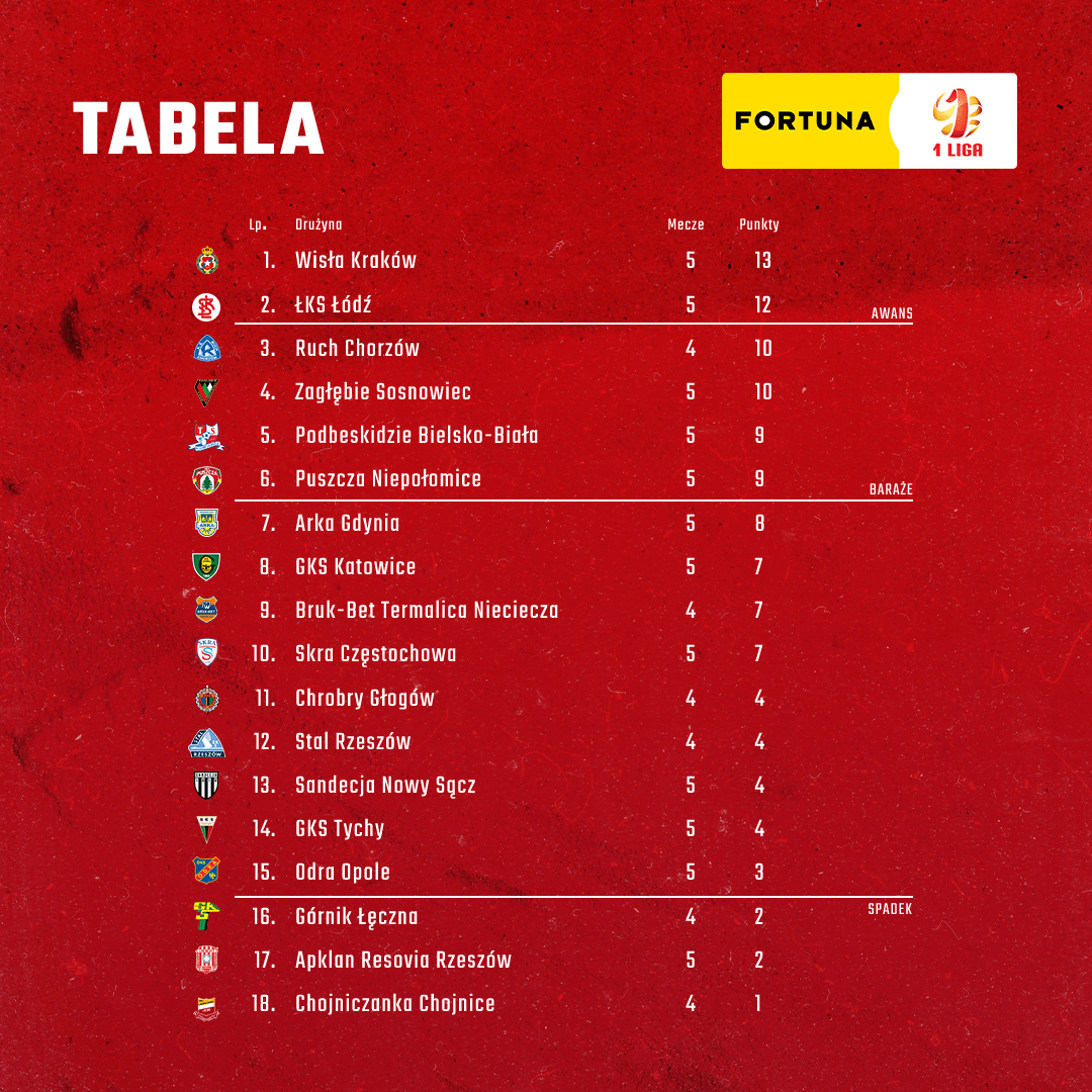 _1liga_'s tweet photo. 🔜 Przed nami trzy ostatnie mecze 5. kolejki: #BBTCHR, #CHOSTA, #RCHGKŁ! https://t.co/LQRgyJUxDF