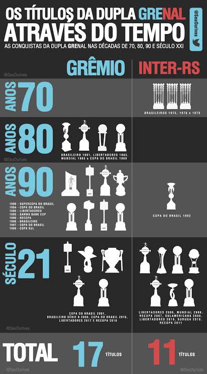 gremio_mp's tweet photo. @IM_urgueiro @ttdnegrao @bittdanin @lucas_mxz @IcaroSCII @faisstzin @Gremio Esse teu 1 brasileiro a mais não compensa a libertadores e 4 cdb q o gremio tem a mais nanico! 
Ah desconsidera os anos 80 e 90, acho que o inter fechou as portas no período https://t.co/c16mkjzigB