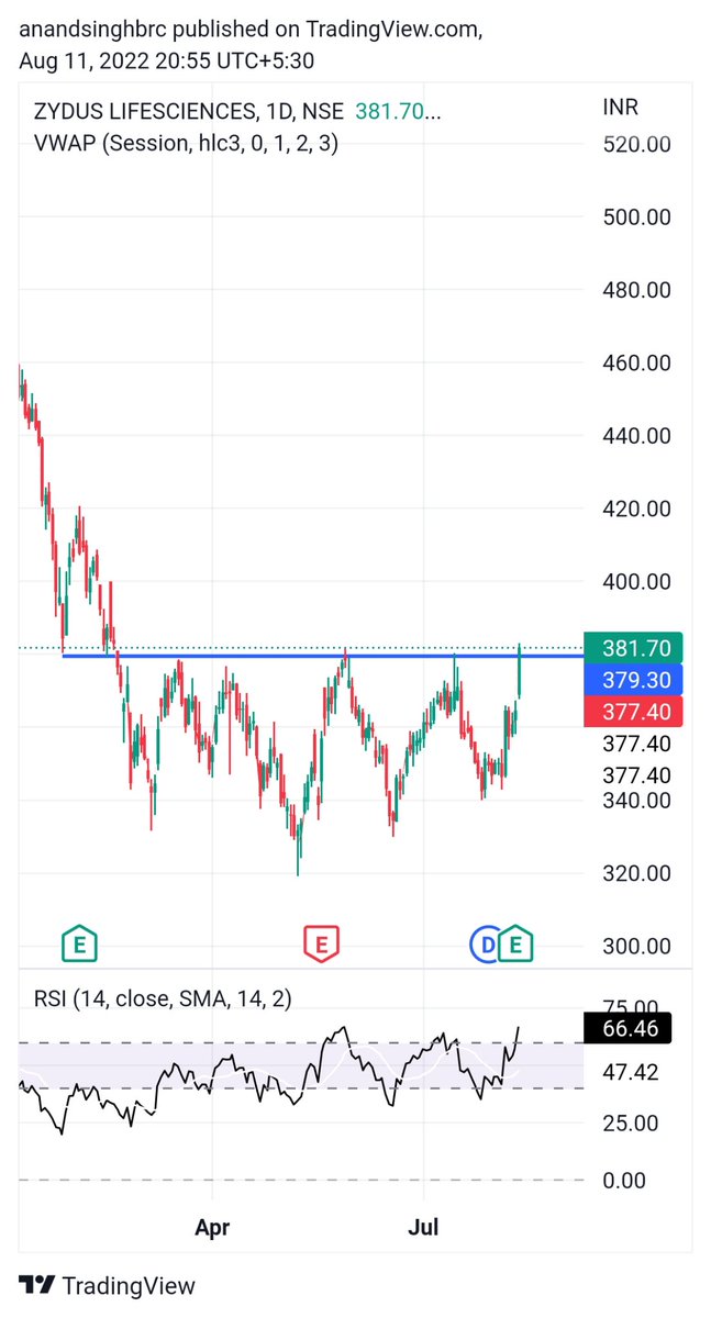 Breakoutrade94's tweet photo. #ZYDUSLIFE
Looking good
Rsi 60+
Range break and sustain
#investing
#sharemarketindia
#TradingView
#nseindia
#nsfwtwt https://t.co/ca1PWHsHqP