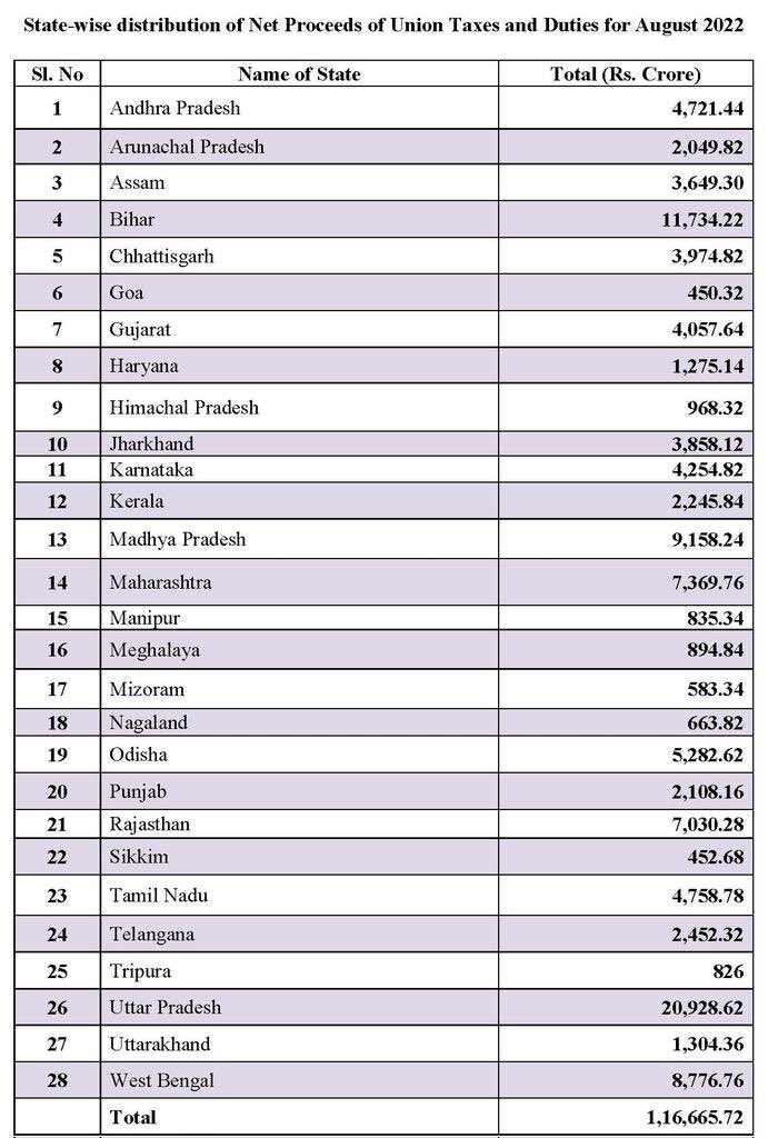 Sandeep Mishra (@advsandeepbjp) on Twitter photo Thanks to PM <a href="/narendramodi/">Narendra Modi</a> ji and FM <a href="/nsitharaman/">Nirmala Sitharaman</a> ji for releasing 2 Tax devolution instalments of ₹1.16 lakh cr, including ₹2452 Cr allocation for TELANGANA let’s see now what @KTRTRS Govt do with this money bcoz he always cribs that Modi Govt is not releasing funds. Thanks to PM <a href="/narendramodi/">Narendra Modi</a> ji and FM <a href="/nsitharaman/">Nirmala Sitharaman</a> ji for releasing 2 Tax devolution instalments of ₹1.16 lakh cr, including ₹2452 Cr allocation for TELANGANA let’s see now what @KTRTRS Govt do with this money bcoz he always cribs that Modi Govt is not releasing funds.