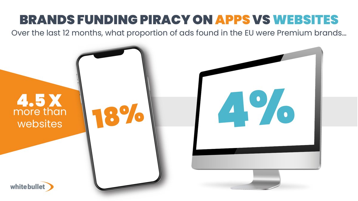 As ad-funded piracy continues to increase, so does the threat it poses to brands. But where is this threat most prevalent? Via apps or websites?

#detectanddemonetize #piracyapps #piratedadvertising #endpiracy #adfundedpiracy  #demonetizepiracy