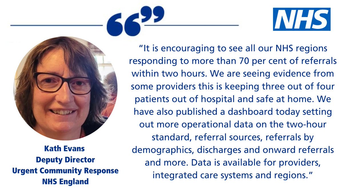 Urgent community response teams nationally responded to 82% of referrals in 2hrs in June (latest provisional data) – exceeding ambitions of 70% this year. ➡ 17,000 patients seen within 2hrs ➡ 70,000 care contacts made england.nhs.uk/statistics/sta… 📈 bit.ly/3JKfFPB