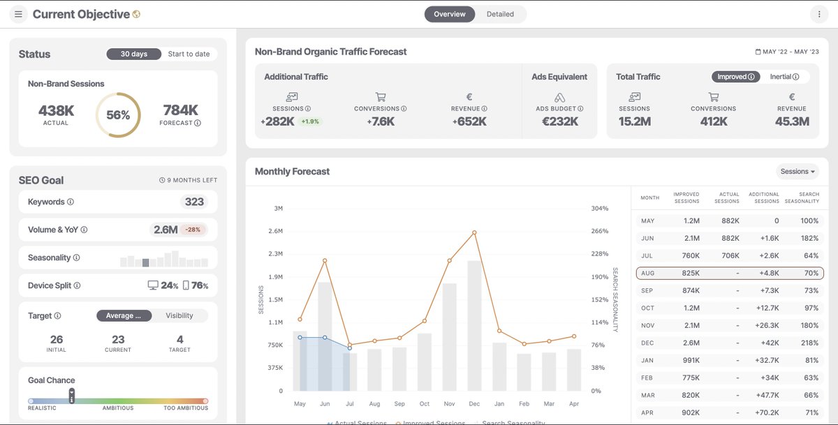 seomonitor's tweet photo. To make your business case compelling, the first thing you need to do is understand what success looks like for your potential client. 

Then you can speak their language, whether that’s revenue, transactions, conversions, or traffic. ▶️

https://t.co/HItgjXPsEa https://t.co/nTYYvm1ldT