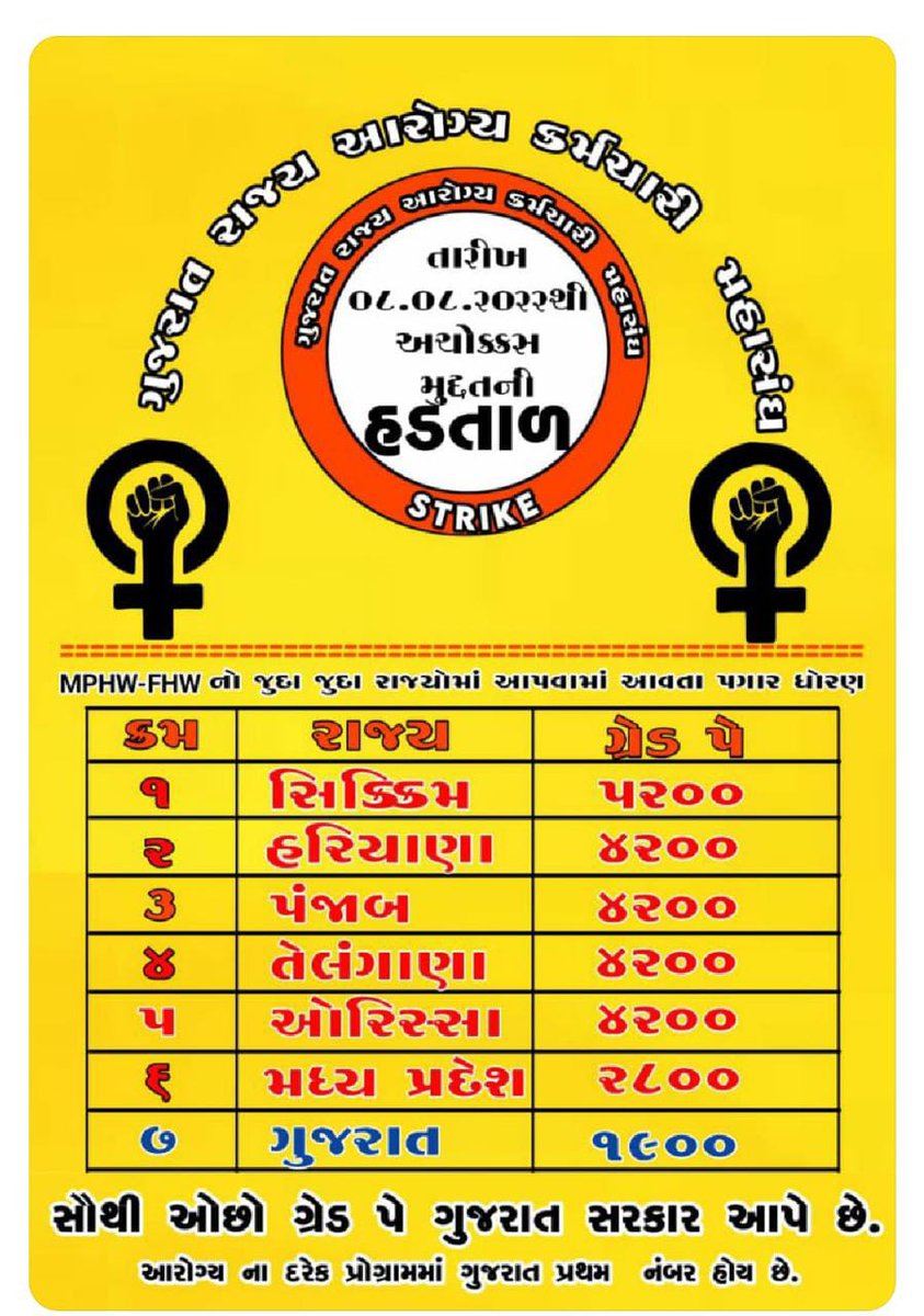 આરોગ્ય સર્વિસ મા ગુજરાત નંબર 1 તો ગ્રેડ પે માં પાછળ કેમ અમને અમારો હક અપો #2800gradepay_mphw_fhw_health_gujarat #2800GradePay_For_Mphw_Fhw 
<a href="/CMOGuj/">CMO Gujarat</a> <a href="/brijeshmeja1/">Brijesh Merja</a> @Rushikeshmla <a href="/AamAadmiParty/">AAP</a>