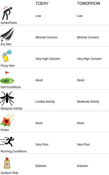 FSWNOkeechobeeN's tweet photo. Lifestyle forecasts for FSWN Okeechobee North (https://t.co/aCsZRaQl2q) #flsert https://t.co/loMHgMmWbf