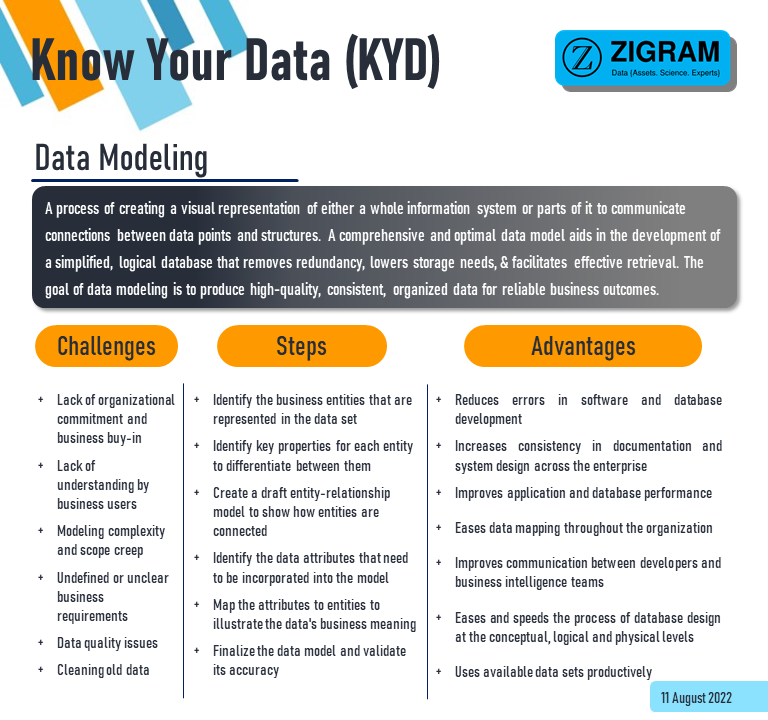 ZigramT's tweet photo. In this week’s Know Your Data {KYD}, we present you with a brief overview of data modeling.
#datamodeling #data #iot #socialmedia #datamodel #database #businessintelligence #compliance #daas #risk #datacollection #knowyourdata #KYD #datadefinition #visualblog #dataasset #ZIGRAM https://t.co/uhtWaMOfPK