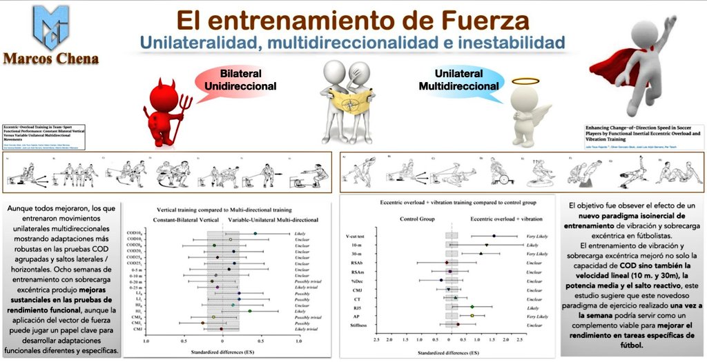 Uno de los propósitos del #PreparadorFisico es identificar los inhibidores y potenciadores del rendimiento, para interferir positivamente en el deportista.
☝️ Mientras disfrutas de nuestro Congreso Online, mira este aporte vía <a href="/MarcosChenaSin/">Marcos Chena</a> sobre el Entrenamiento de Fuerza 💪