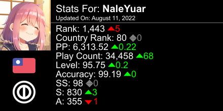 NaleYuar's tweet photo. osu! stats for player NaleYuar automatically generated by https://t.co/vfEamo0myd #ProsuTweetPoster https://t.co/cIvLbZEaPX