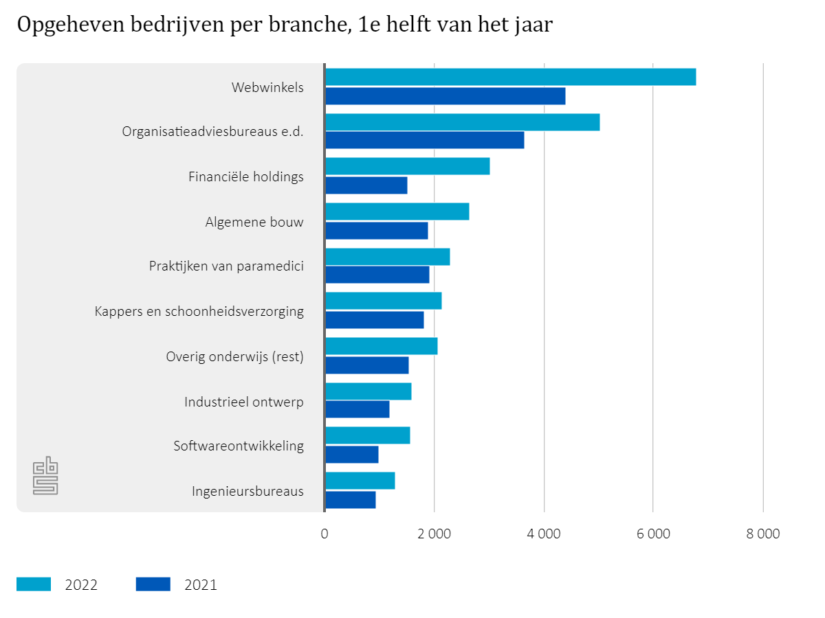 statistiekcbs's tweet photo. In het eerste halfjaar van 2022 zijn vooral meer #webwinkels opgeheven, vergeleken met dezelfde periode vorig jaar. In totaal legden 6 785 webwinkels de werkzaamheden neer. https://t.co/a9oOiZX0tv https://t.co/CLEMpePRVH