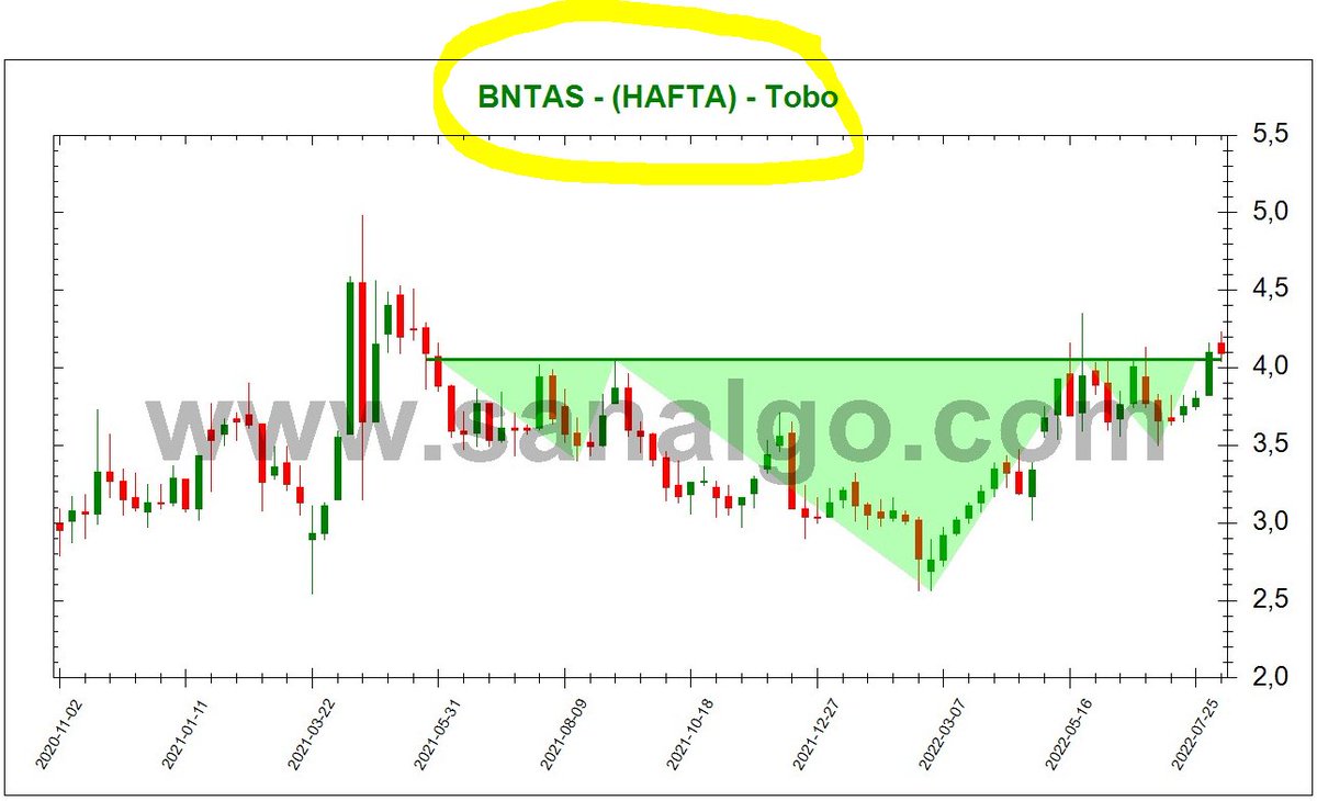 SanALgoritma's tweet image. #Sanalgo #BIST #BTC #KRIPTO
sanalgo.com
#bntas