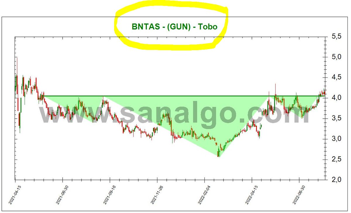 SanALgoritma's tweet image. #Sanalgo #BIST #BTC #KRIPTO
sanalgo.com
#bntas