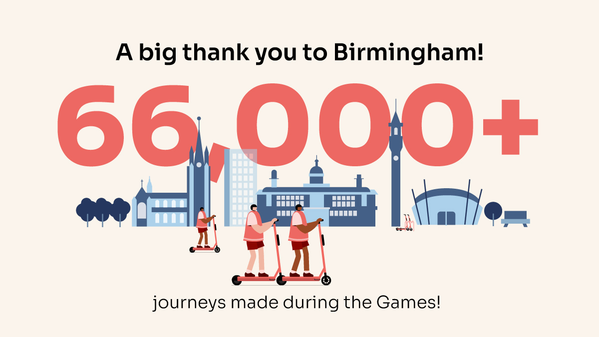 voitechnology's tweet photo. A big thank you to #BIRMINGHAM 🏴!
Not only a great #B2020 Games for the city but for our service too.
A record 66,000 + journeys were completed by Voi-agers over 12 days of the Games, showing e-scooters are one of the best ways of getting around!
#CitiesMadeForLiving https://t.co/d34NmzJ6me
