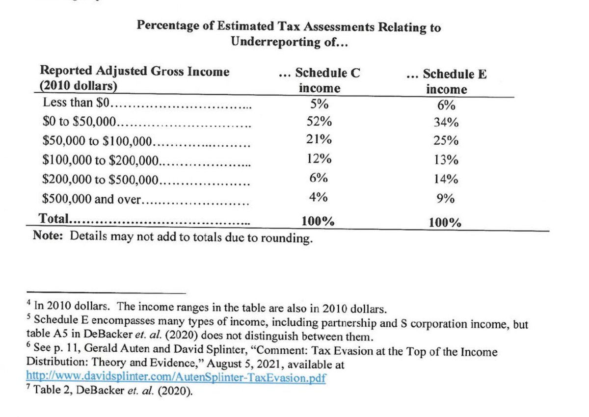 Welp, turns out Dems were lying to you about "no new audits."

New JCT estimates are out &amp; turns out 78-90% of money raised from new auditing will come from tax filers reporting less than $200K.

Only 4-9% would come from those earning more than $500K

finance.senate.gov/imo/media/doc/…