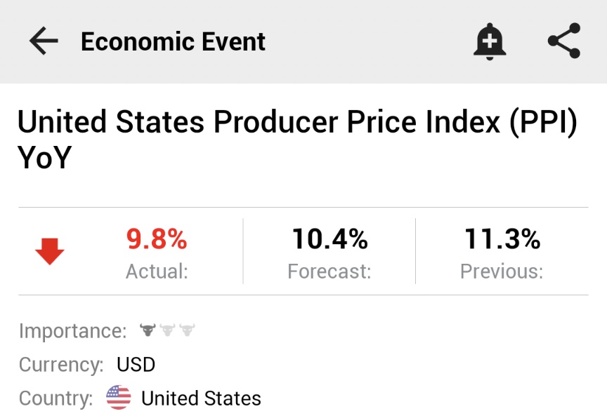 Investingcom's tweet photo. ⚠️BREAKING:

*U.S. JULY PPI INFLATION RISES 9.8% Y/Y; EST. 10.4%; PREV. 11.3%

🇺🇲🇺🇲 https://t.co/8RQ7f2NtfF