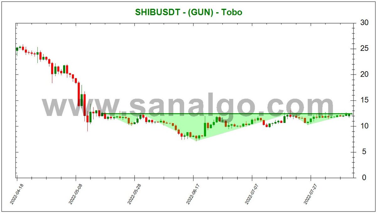 SanALgoritma's tweet image. #Sanalgo #BIST #BTC #KRIPTO #Crypto 
sanalgo.com
#sanalgo görünümü ve #tradingview görünümü.
#SHIB  #SHIBUSDT