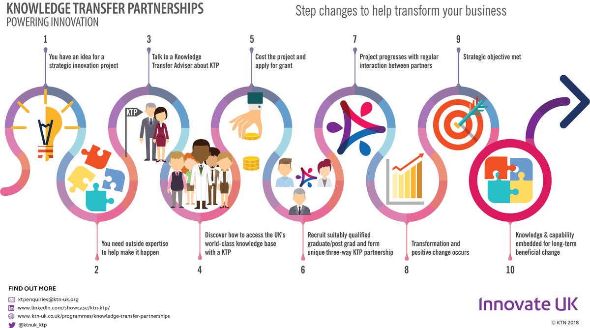 Has your business considered embarking on a #KnowledgeTransferPartnership? This is a fantastic opportunity to bring new skills and knowledge into your business for an innovative project, with up to 67% of the costs funded by <a href="/innovateuk/">Innovate UK</a>.

Read more here:

ow.ly/Kknu50JHOgm