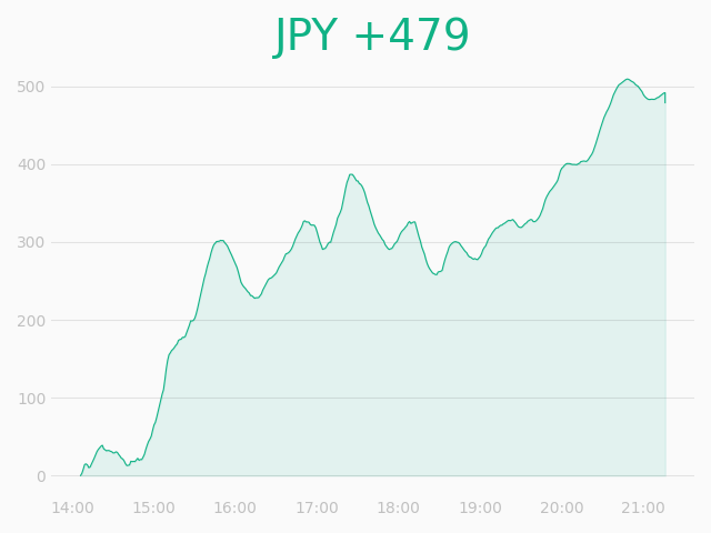poke12's tweet photo. 今日から稼働させたbotが頑張ってる！

あとはいつlotを上げるかが問題
lot上げると負ける病を持っているから悩ましいw https://t.co/KzpoH3ytO4