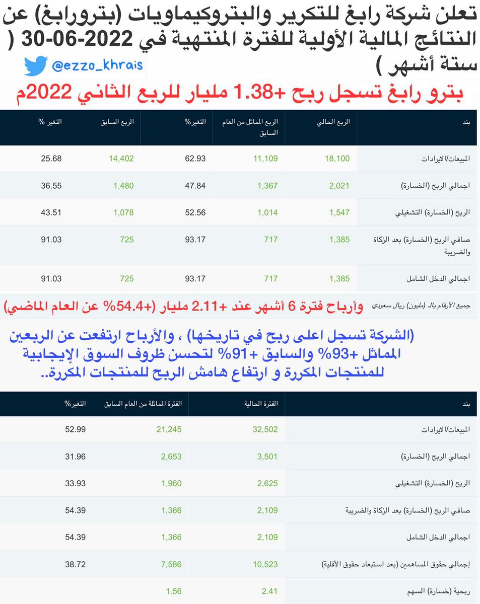 Ezzo_Khrais's tweet photo. #بترو_رابغ تربح +1.38 مليار للربع الثاني 2022م
وأرباح فترة 6 أشهر عند +2.11 مليار (+54.4% عن العام الماضي).
والشركة تسجل اعلى ربح في تاريخها
والأرباح ارتفعت عن الربعين المماثل +93% والسابق +91% لتحسن ظروف السوق الإيجابية للمنتجات المكررة و ارتفاع هامش الربح للمنتجات المكررة.. https://t.co/RC7WO9hxKv