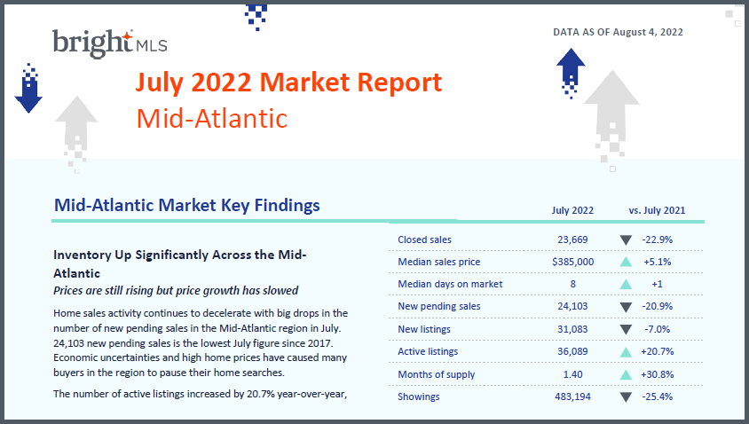 Lisa_Sturtevant's tweet photo. The pace of sales activity continues to fall, with the lowest July closed sales since 2017. Prices rising more slowly, inventory is up across the Mid-Atlantic region (though still low compared to other places in the country). 
https://t.co/NcHx1IAFDp https://t.co/ssXsbSKO7w