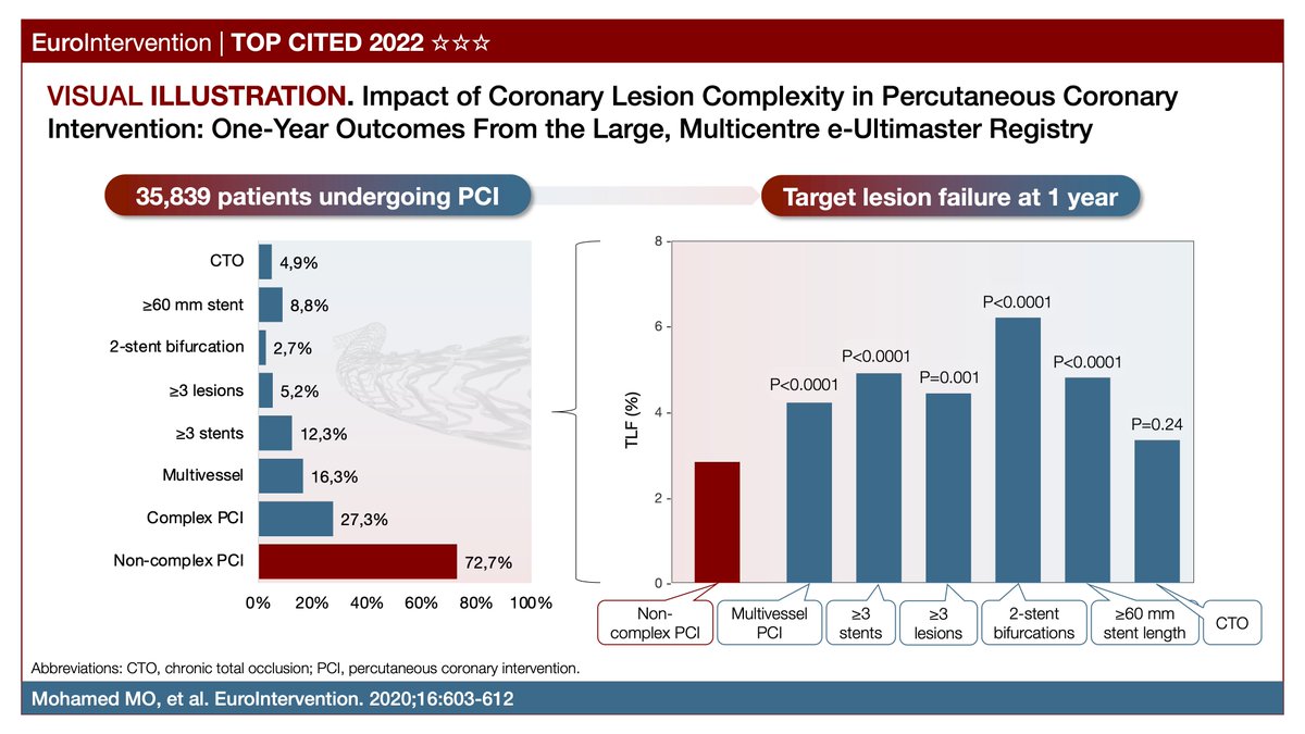 DFCapodanno's tweet photo. Is there a plateau in the performance of modern DES, and does complex PCI remain a factor? The e-Ultimaster registry (n=35,839) emphasizes that the number and types of complex features still have an impact on the procedural outcomes of PCI. #EIJTopCited https://t.co/RR9wrHiDmH https://t.co/bUKPaXZkCt