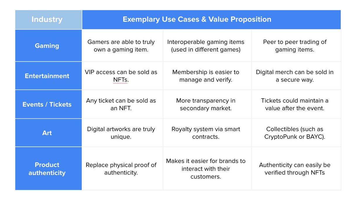 walt_id's tweet photo. Build your NFT Pilot series 1/4
How to identify #nft use cases❓
Make a list of all the potential opportunities that NFTs can bring in your industry (see the image below)
The NFT playbook: https://t.co/Nt58tLdUGT
#playbook #nftkit #usecases https://t.co/s1x6bejwyC