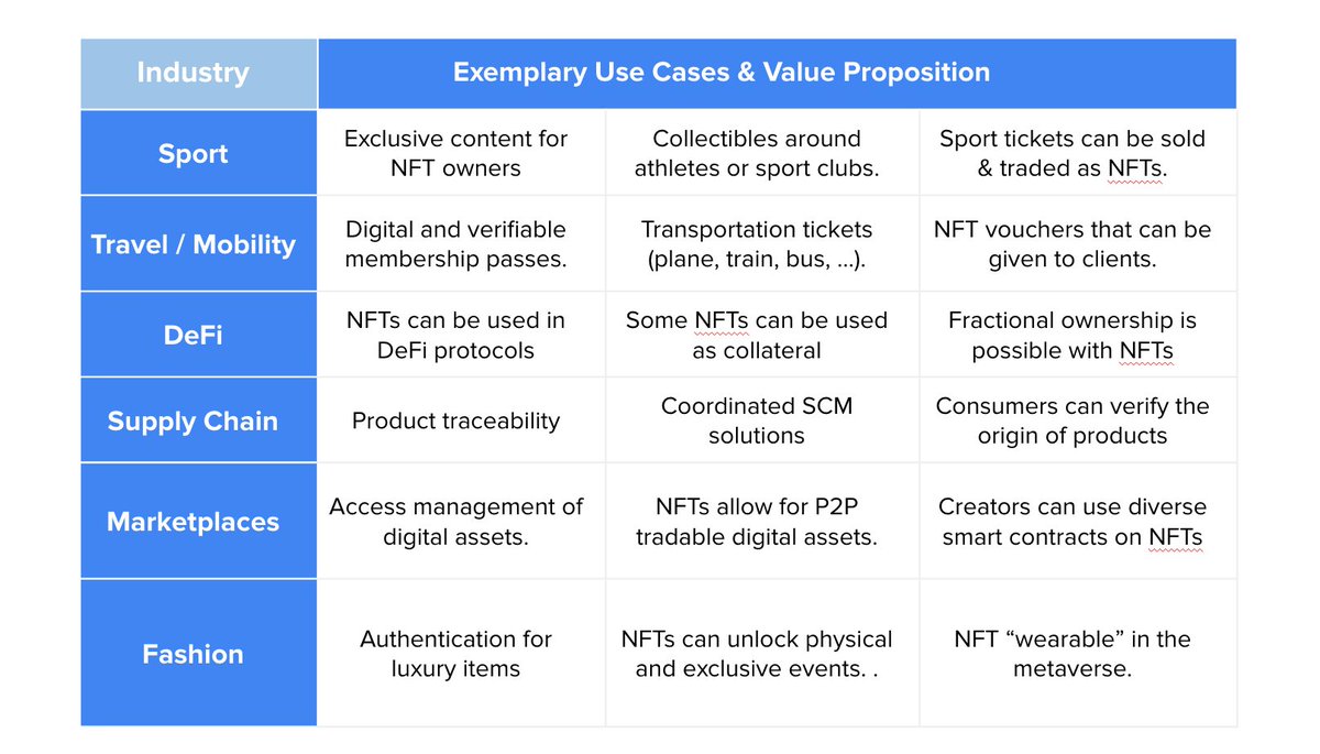walt_id's tweet photo. Build your NFT Pilot series 1/4
How to identify #nft use cases❓
Make a list of all the potential opportunities that NFTs can bring in your industry (see the image below)
The NFT playbook: https://t.co/Nt58tLdUGT
#playbook #nftkit #usecases https://t.co/s1x6bejwyC