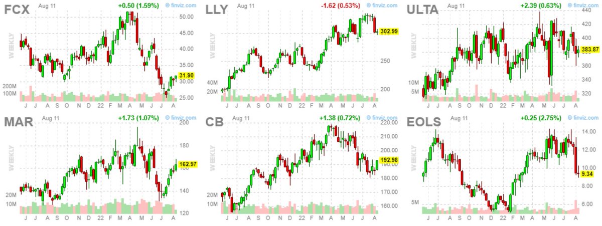 RT @LeifSoreide: A few that lost the moving averages: $FCX, $LLY, $ULTA, $MAR, $CB, $EOLS https://t.co/ljhinavrkV