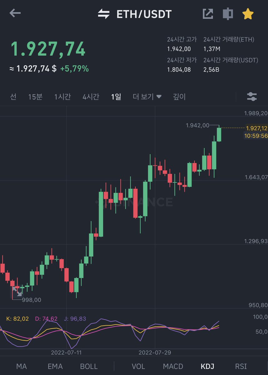 This is what happened after I sold ETH at 1.xxx
Guess xxx