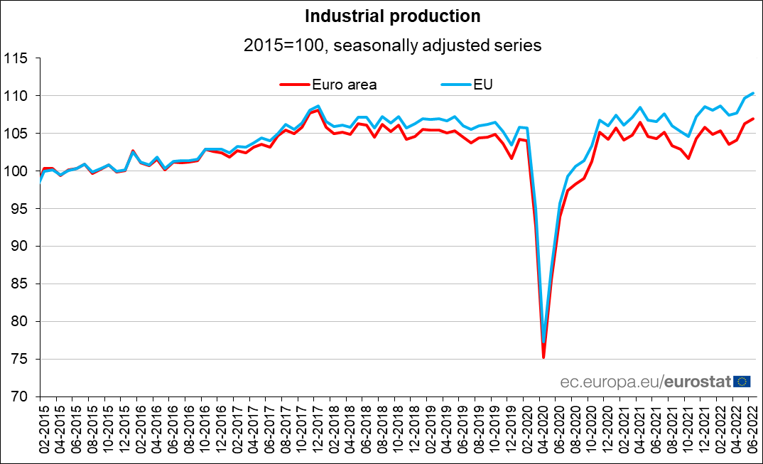 Euro area #IndustrialProduction +0.7% in June over May 2022, +2.4% over June 2021 ec.europa.eu/eurostat/en/we…