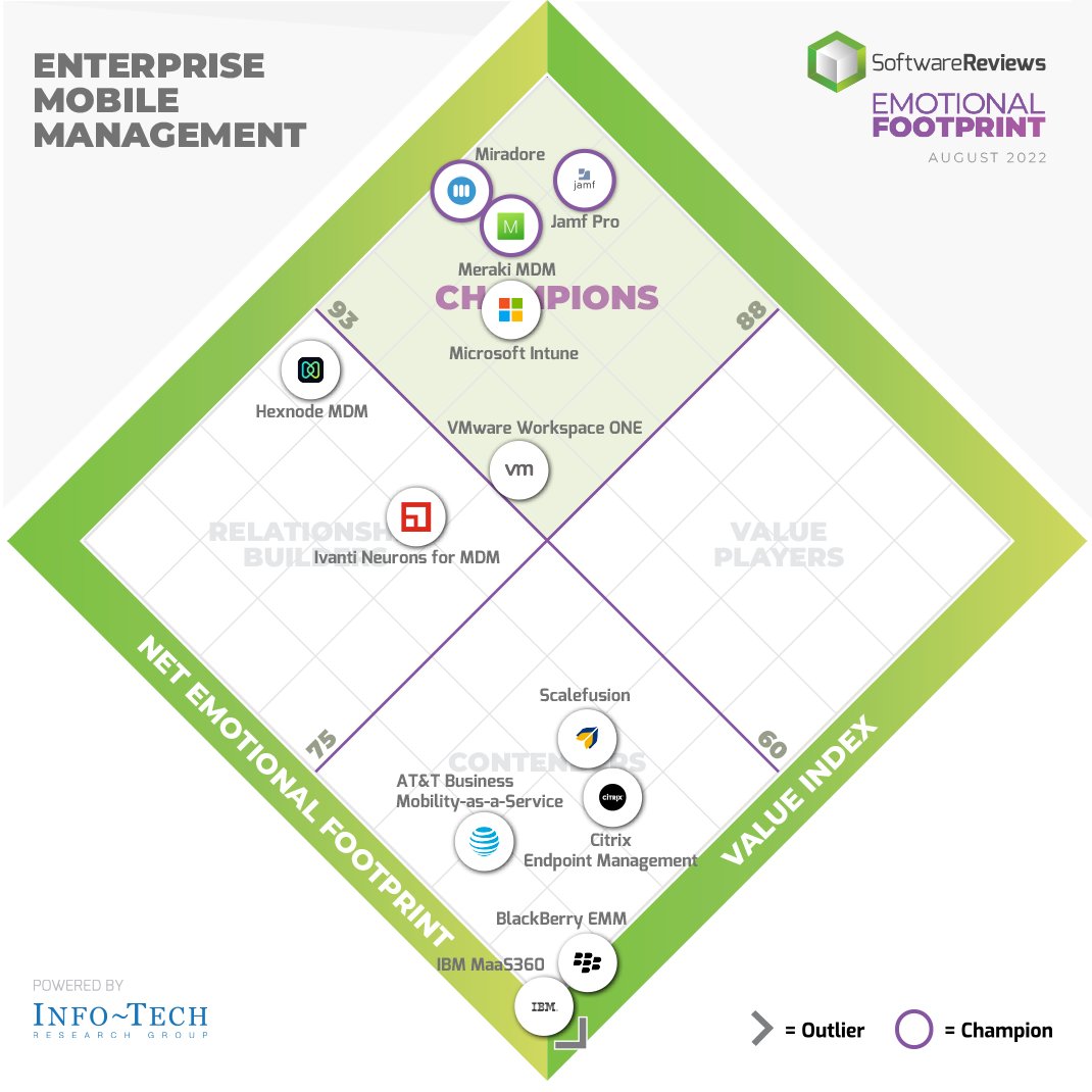 SW_Reviews's tweet photo. Drum roll please - discover the 2022 Enterprise Mobile Management Emotional Footprint champions! 🥁
Kudos to @Miradoreltd, @JamfSoftware, and @Cisco for your achievement!
Click here for the results: https://t.co/nNzt7r3NDF
#EnterpriseMobileManagement #MobileManagement https://t.co/eOXjF1ktQN