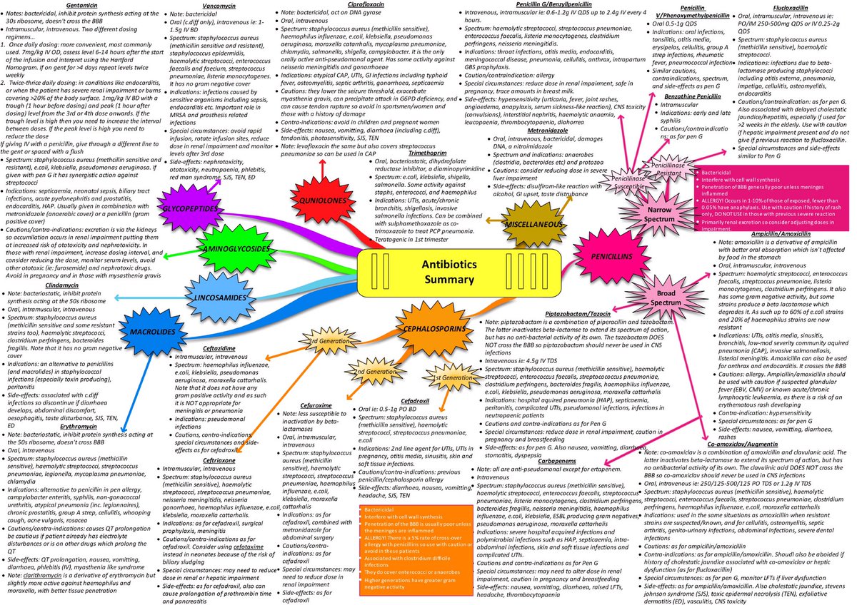 Innov_Medicine's tweet photo. Another Antibiotics Summary
#medtwitter #meded #foamed #medicine #antibiotics #healthcare #pharmacology #Medstudenttwitter #medstudentathletelife #healthcareprofessionals #healthcare #ScienceResearch #Science https://t.co/PCHDHu1wBF