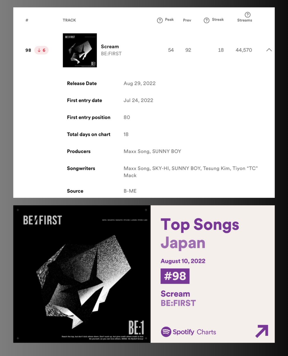 📢8/10 JAPANDAILY TOP Spotifyチャート BE:FIRST 「Scream」🎧 98位(↓6) 再生回数：44570(-1595)　下降止まりません🥲100位以内ギリギリです🥲引き続きプレイリストをご活用いただき、楽しく聴きましょう🥰#Spotify_BEFIRST #Scream  