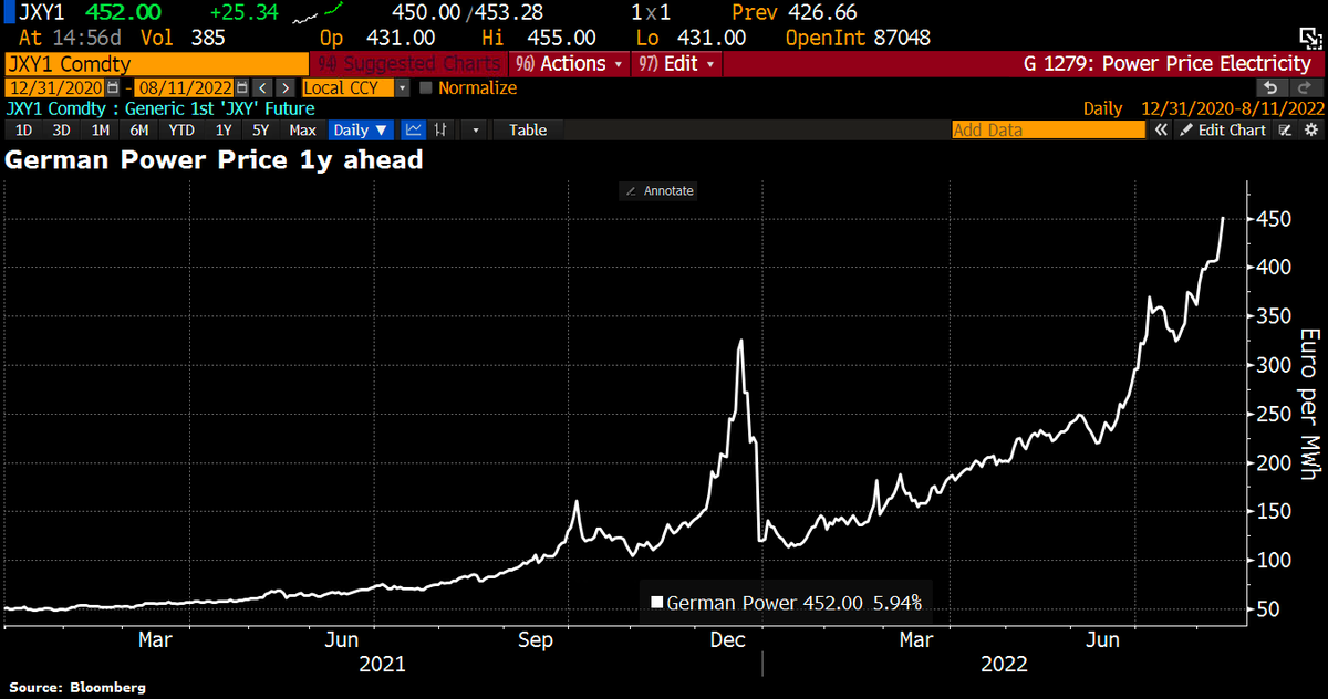 OUCH! German power prices just hit another fresh ATH. 1y ahead electricity price jumps >€450/MWh, has now gained 280% ytd.