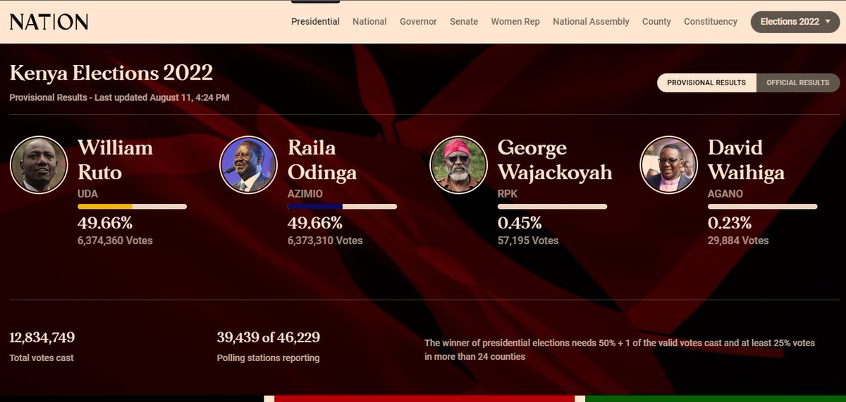 NationAfrica's tweet photo. Provisional Presidential results as at 4:24 PM

William Ruto- 49.66%
6,374,360 Votes

Raila Odinga- 49.66%
6,373,310 Votes

George Wajackoyah- 0.45%
57,195 Votes

David Waihiga- 0.23%
29,884 Votes 

Live updates👉 https://t.co/FKBYswKn9u #KenyaDecides2022 https://t.co/4M4Qgh6frO