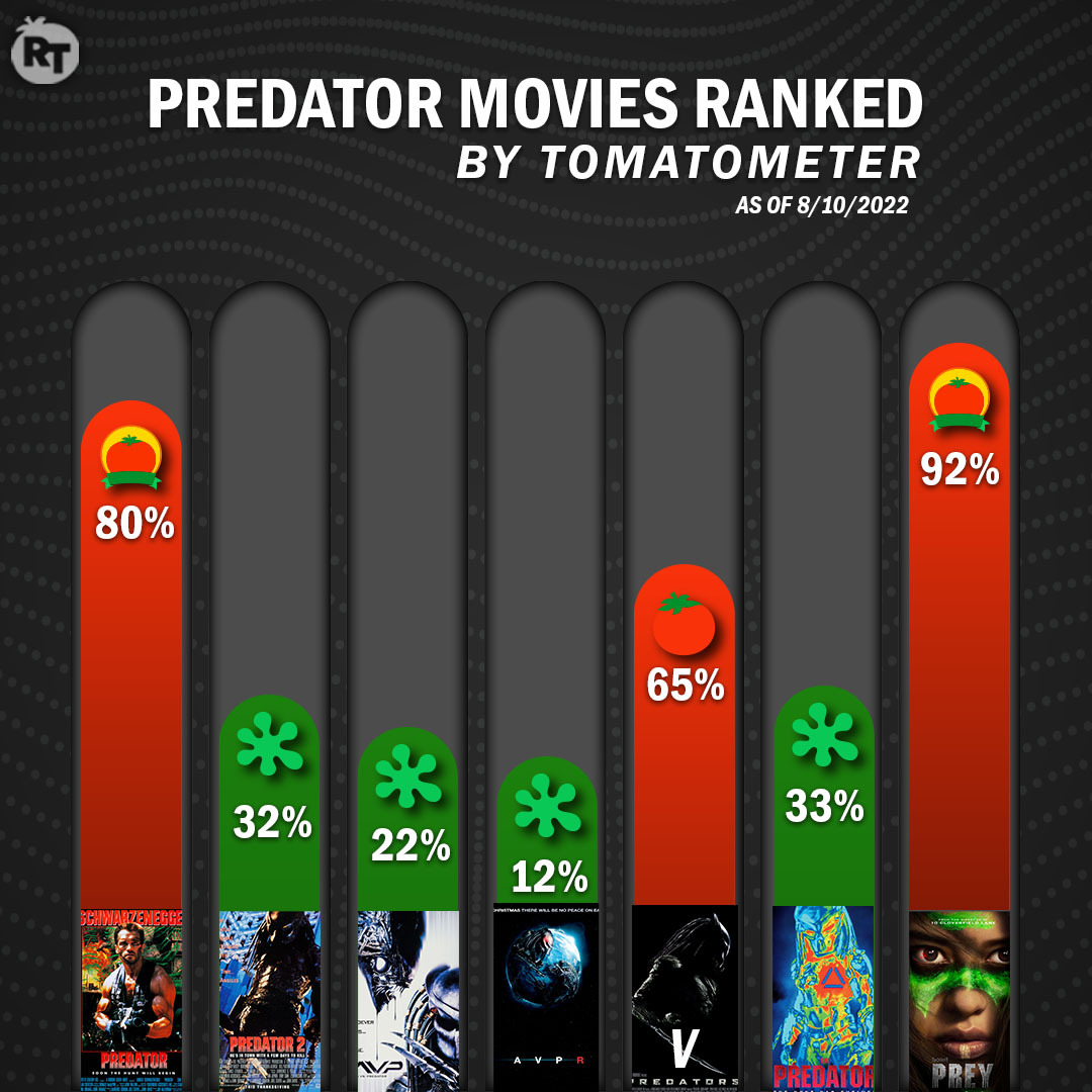 Predator - Franchise - Rotten Tomatoes