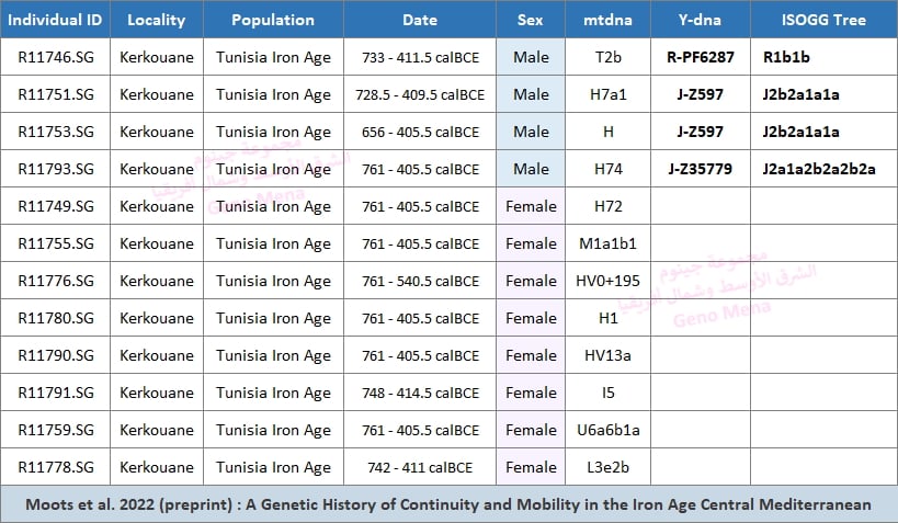 عينة كركوان البونيقية رقم R11793 تقع أسفل التفرع الذي ظهرت عليه عينة تشايونو النيوليثية رقم cay007 بأعالي الرافدين

cay007 : J2a1a
R11793 : J2a1a2b2a2b2a

حيث يتبين أن هذا التفرع قد انتشر مع هجرة مزارعي الهلال الخصيب الأوائل غربا نحو حوض المتوسط وجنوب أوروبا