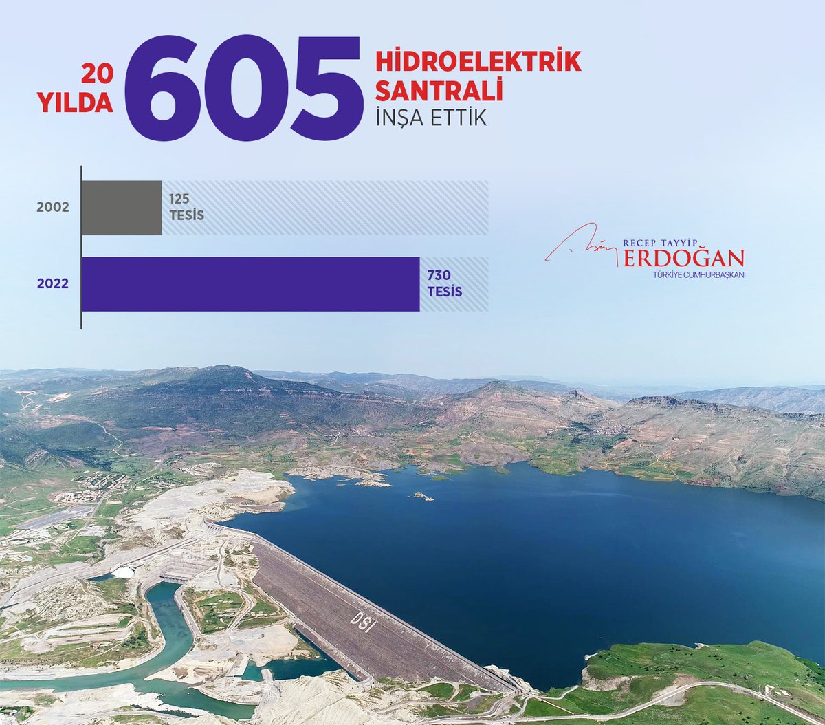 Son 20 yılda ülkemize 605 yeni hidroelektrik santrali kazandırmış ve toplam rakamı 730’a çıkarmış olmakla gurur duyuyoruz. Bu rakam, biz göreve geldiğimizde sadece 125’ti…
