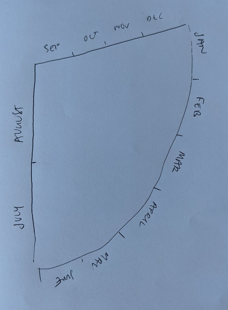 shockproofbeats's tweet photo. does everyone else have an unshakeable "year shape" in their heads when they imagine future dates, and also does it look like this for all of you, or am I fully insane on both counts? https://t.co/RUjIB5KEHb