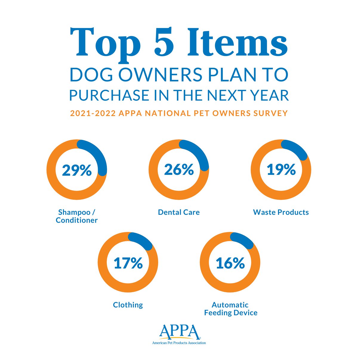 Dog parents have endless options when it comes to products for their pup’s care. Check out what items dog owners plan to purchase in the next year.

Source: 2021-2022 APPA National Pet Owners Survey