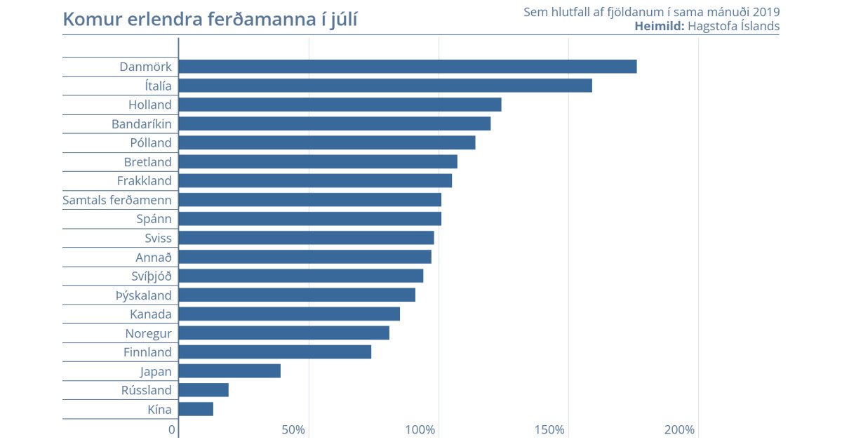 Erlendir ferðamenn í fyrsta sinn fleiri en fyrir faraldur lbn.is/ferdamenn #efnahagsmal