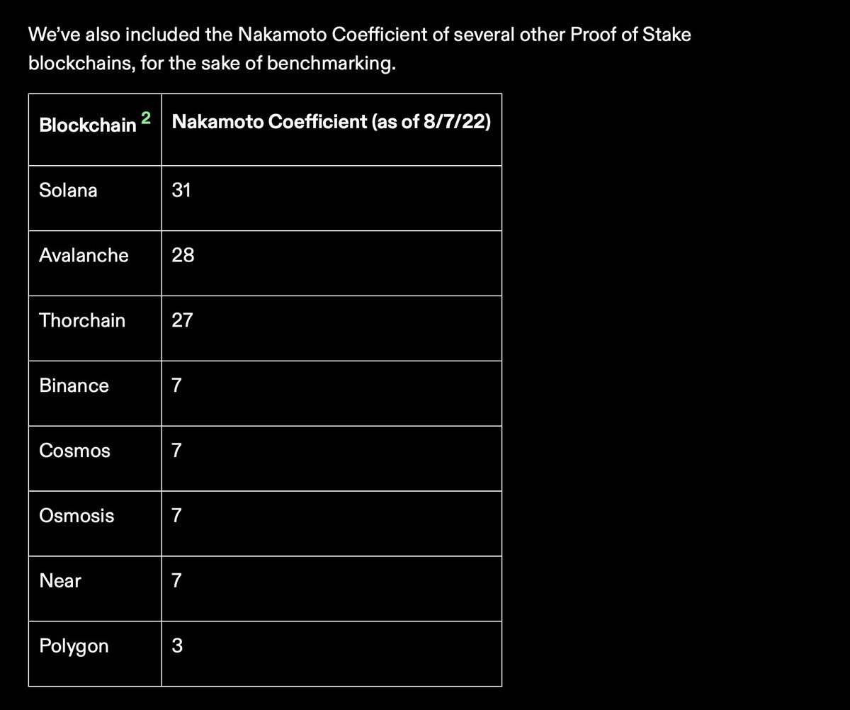 The Nakamoto Coefficient of Solana continues to climb. As a reminder, this is the minimum number of validators that could compromise the network. 

10x that of Polygon  🤯
solana.com/news/validator…