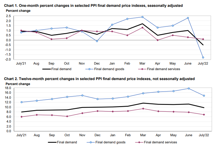 PITraders's tweet photo. Producer Price Index #PPI #inflation numbers for July reflect the same price improvement as seen in yesterday's CPI. The June-to-June annual rate for Final Demand was 9.8% but the one-month change for Final fell 0.5% compared to 1.0% for June, BLS graphs: https://t.co/eQQ1JTAl8L