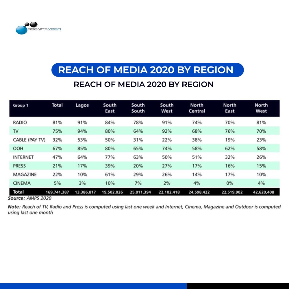 BrandsyardL's tweet photo. Do you know that Nigerian media is one of the most vibrant in Africa?

State radio and TV have near-national coverage and operate at the federal and regional levels.

#media #mediafacts #brandsyardlimited #mediareachomd https://t.co/RHsNnoXut1