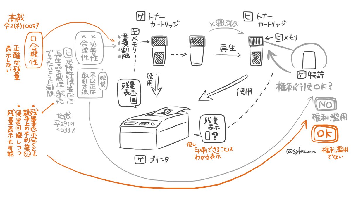 地裁では独禁法がらみで特許権の行使が制限されたリコートナーカートリッジの事件。高裁判決が出ていたということでメモ加筆。高裁では特許権の行使が認められた。  令和2(ネ)第10057号、原審平成29(ワ)40337号 #図解 #知財判決