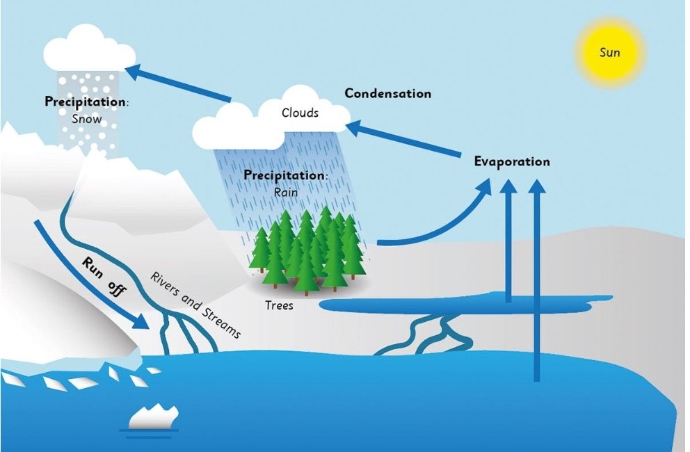 Jam1422Os's tweet image. (3)
the best
cheapest
fastest
the widest
Earth recovery and cooling method
Strengthening the water cycle or creating rain
Rain is currently one of the most destructive natural factors
Because
intensity
the amount of
It has increased in some areas and decreased in other areas
