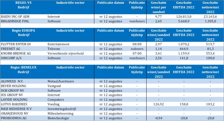 TSimonts's tweet image. Bedrijfsresultaten

#Baidu
#Broadridge
#FlutterEntertainment
#Freenet
#KnorrBremse
#Simcorp
#Allumex
#IEXGroep
#LotusBakeries
#Oranjewoud
#Probiodrug
#DGBGroup
#TheHonestCompany
#CASIPharma
#SpectrumBrands
#BeamTherapeutics
#ProPhase