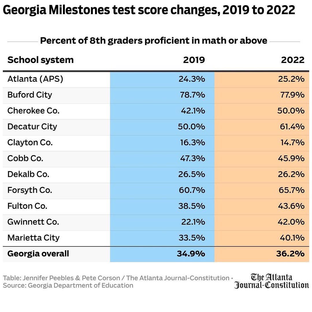Wow, Georgia seems to be more concerned about adding tons of 💰 in placing police in streets and schools but something isn’t adding up for the investment in student success?! #AllenforAPS #teacher #PGeducator #Atlanta 🍎